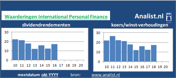 dividendrendement/><BR><p>Het financiële bedrijf keerde in de voorbije vijf jaar haar aandeelhouders geen dividenden uit. Vanaf 2015 ligt het gemiddelde dividendrendement op 4 procent. </p></p><p class=